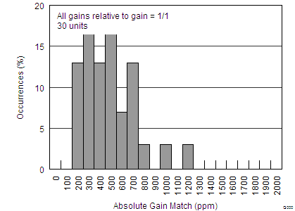 DAC1282 DAC1282A tc_Gain_error_match_histogram_bas490.png