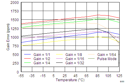 DAC1282 DAC1282A tc_Gain_error_vs_temperature_bas490.png