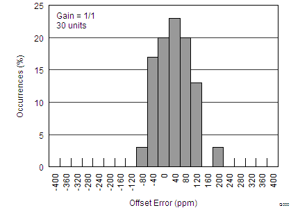 DAC1282 DAC1282A tc_Offset_error_histogram_bas490.png