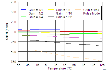 DAC1282 DAC1282A tc_Offset_error_vs_temperature_bas490.png