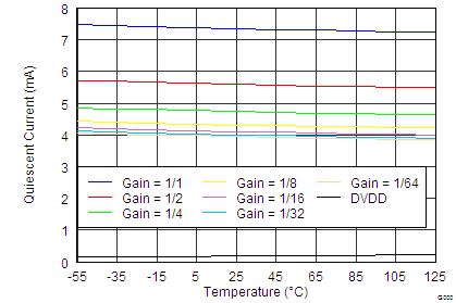 DAC1282 DAC1282A tc_Quiescent_Current_vs_temperature_bas490.png