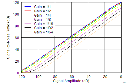 DAC1282 DAC1282A tc_SNR_vs_Amplitude_bas490.png