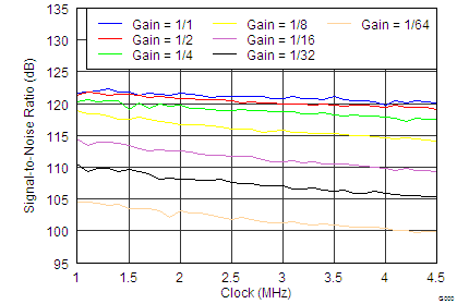 DAC1282 DAC1282A tc_SNR_vs_Clock_bas490.png