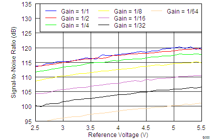 DAC1282 DAC1282A tc_SNR_vs_Reference_bas490.png