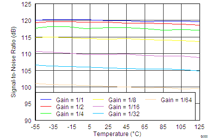 DAC1282 DAC1282A tc_SNR_vs_temperature_bas490.png