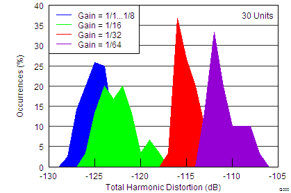 DAC1282 DAC1282A tc_THD_histogram_bas490.png