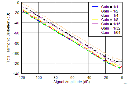 DAC1282 DAC1282A tc_THD_vs_Amplitude_bas490.png