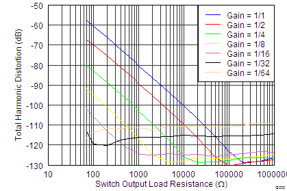 DAC1282 DAC1282A tc_THD_vs_Load_Resistance_Switch_bas490.png