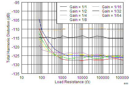 DAC1282 DAC1282A tc_THD_vs_Load_Resistance_bas490.png