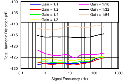 DAC1282 DAC1282A tc_THD_vs_Output_Frequency_bas490.png