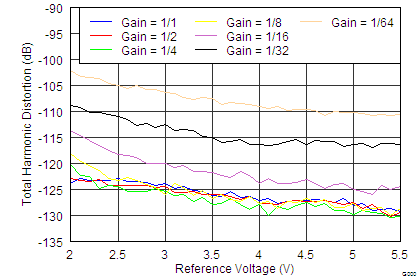 DAC1282 DAC1282A tc_THD_vs_Reference_bas490.png