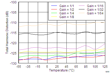 DAC1282 DAC1282A tc_THD_vs_temperature_bas490.png