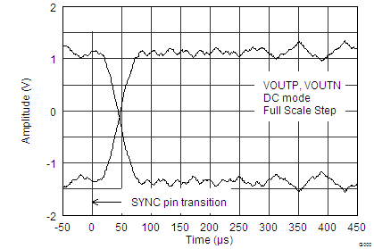 DAC1282 DAC1282A tc_dc_step_bas490.png