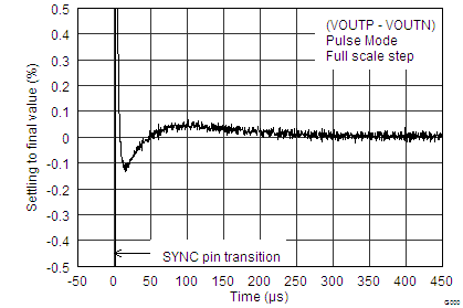 DAC1282 DAC1282A tc_pulse_detail_bas490.png