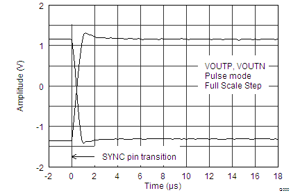 DAC1282 DAC1282A tc_pulse_step_bas490.png