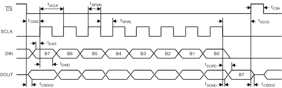 DAC1282 DAC1282A tim_serial_bas490.gif