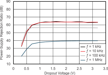 TPS7A8101 tc_psrr-vdo_750ma_slvsck0.gif