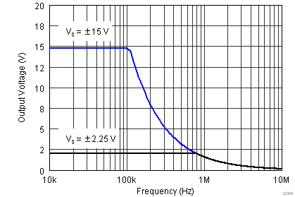 OPA1652 OPA1654 G004_SBOS477.png