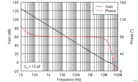 OPA1652 OPA1654 G005_SBOS477.png