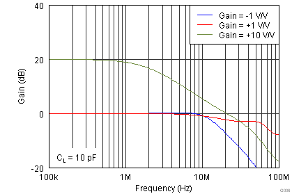 OPA1652 OPA1654 G006_SBOS477.png