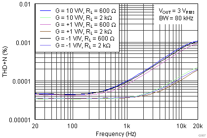 OPA1652 OPA1654 G007_SBOS477.png