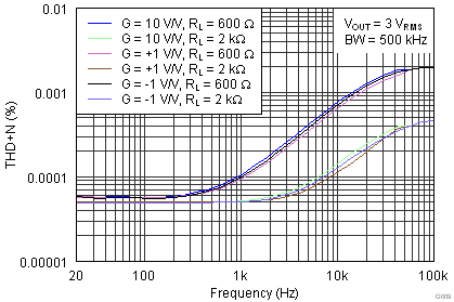 OPA1652 OPA1654 G009_SBOS477.png