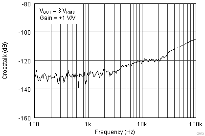 OPA1652 OPA1654 G013_SBOS477.png