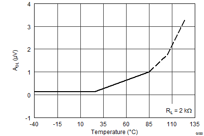 OPA1652 OPA1654 G022_SBOS477.png