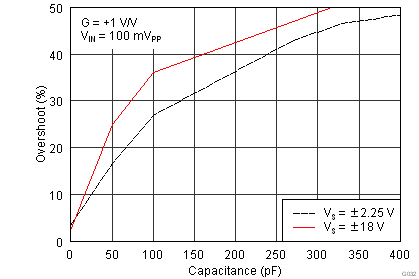 OPA1652 OPA1654 G032_SBOS477.png