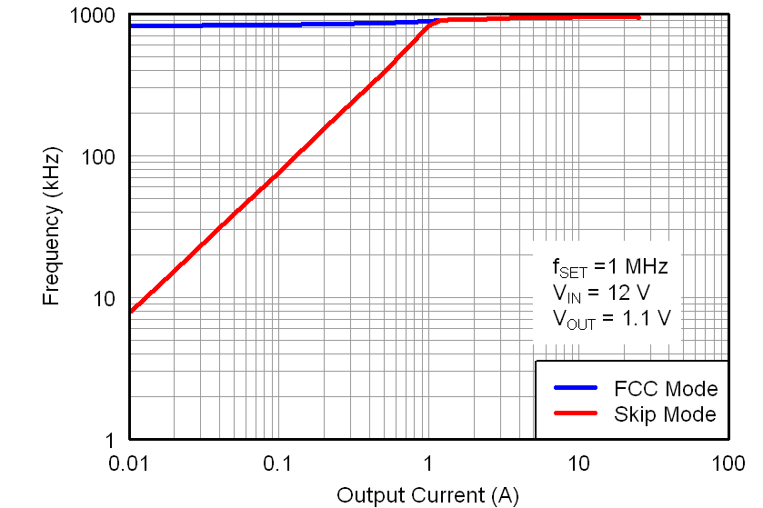 TPS53219A fsw_v_iout1000_lusaa8.png