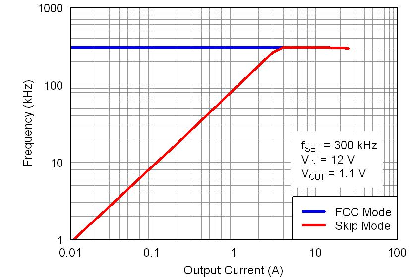 TPS53219A fsw_v_iout300_lusaa8.png