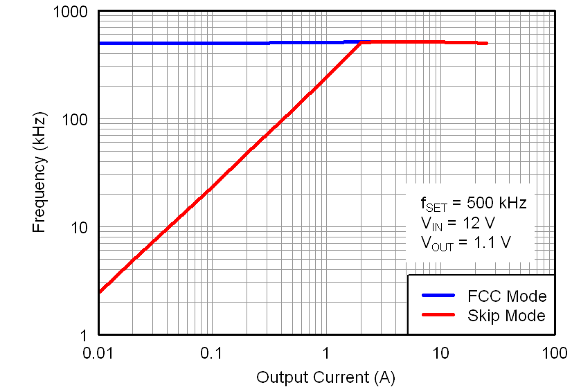 TPS53219A fsw_v_iout500_lusaa8.png