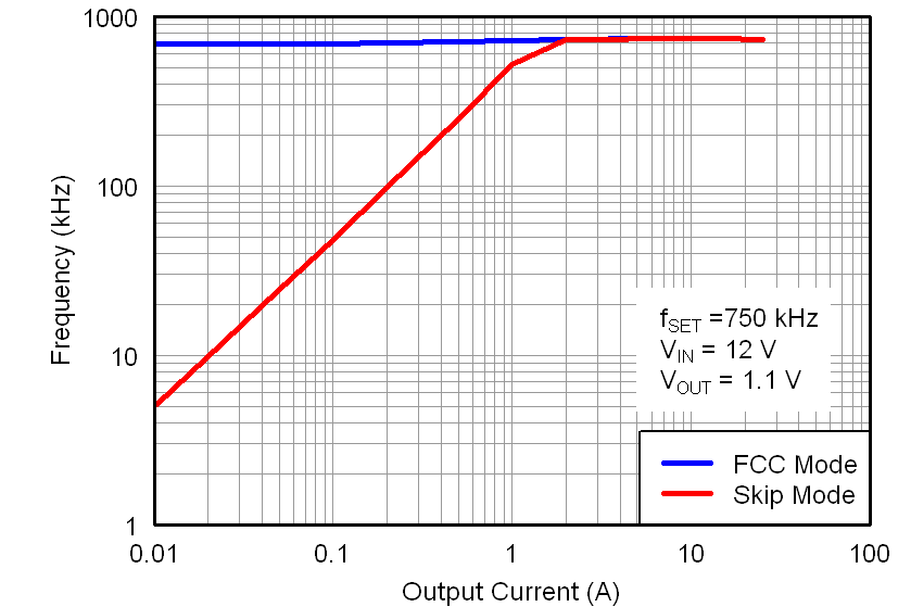 TPS53219A fsw_v_iout750_lusaa8.png