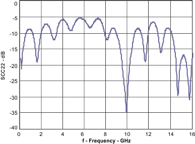 SN65LVCP114 diff_return_loss_llsea8.gif