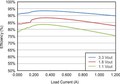 TPS65217 TPS65217x5_VIN_Efficiency_slvsb64.gif