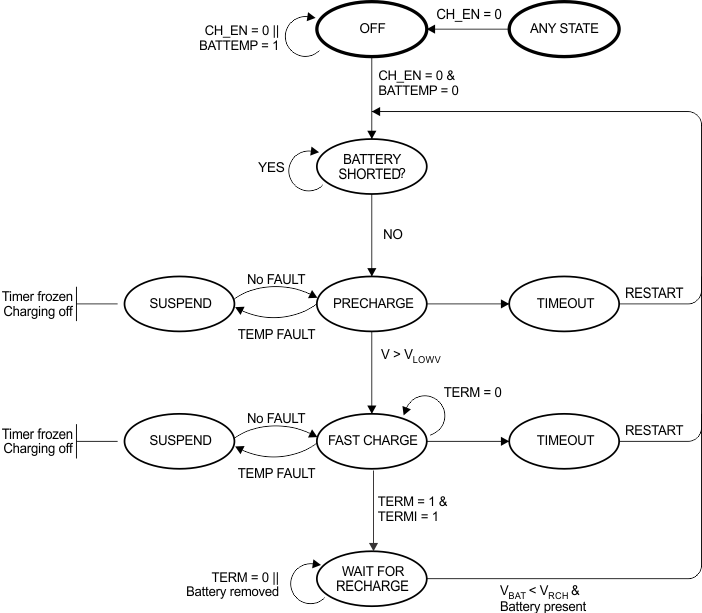 TPS65217 battery_charger_state_diagram_lvsb64.gif