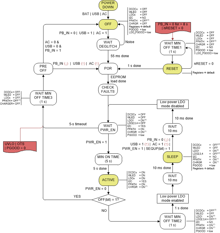 TPS65217 global_state_lvsb64.gif