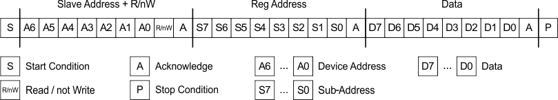 TPS65217 subaddress_i2ctransmission_lvsb64.gif