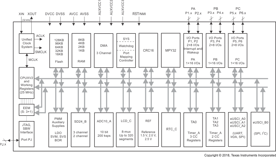 MSP430F6736 MSP430F6735 MSP430F6734 MSP430F6733 MSP430F6731 MSP430F6730 MSP430F6726 MSP430F6725 MSP430F6724 MSP430F6723 MSP430F6721 MSP430F6720 functional-block-diagram-msp430f6736-pn80.gif