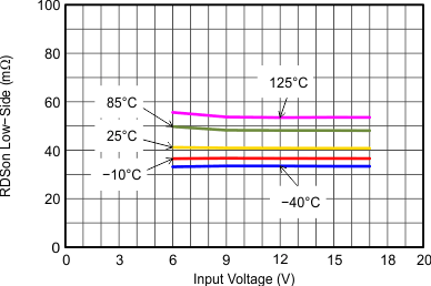 TLV62150 TLV62150A SLVSAL5_RDSonLS.gif