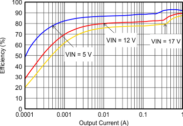 TLV62150 TLV62150A SLVSAL5_eff18iouthalf.gif