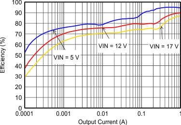 TLV62150 TLV62150A SLVSAL5_eff33ioutfull.gif