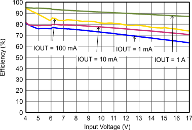 TLV62150 TLV62150A SLVSAL5_eff33vinfull.gif