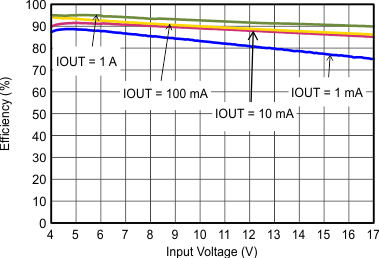 TLV62150 TLV62150A SLVSAL5_eff33vinhalf.gif