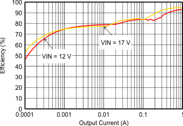 TLV62150 TLV62150A SLVSAL5_eff50ioutfull.gif