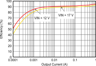 TLV62150 TLV62150A SLVSAL5_eff50iouthalf.gif