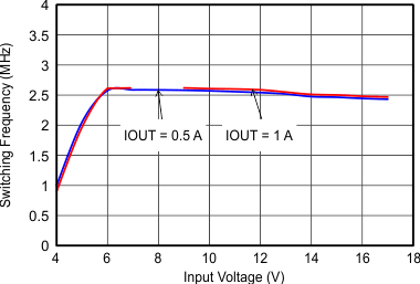 TLV62150 TLV62150A SLVSAL5_fswvin.gif