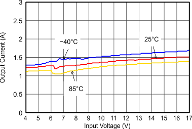 TLV62150 TLV62150A SLVSAL5_ioutmax.gif