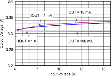 TLV62150 TLV62150A SLVSAL5_linereg.gif