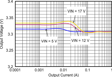 TLV62150 TLV62150A SLVSAL5_loadreg.gif